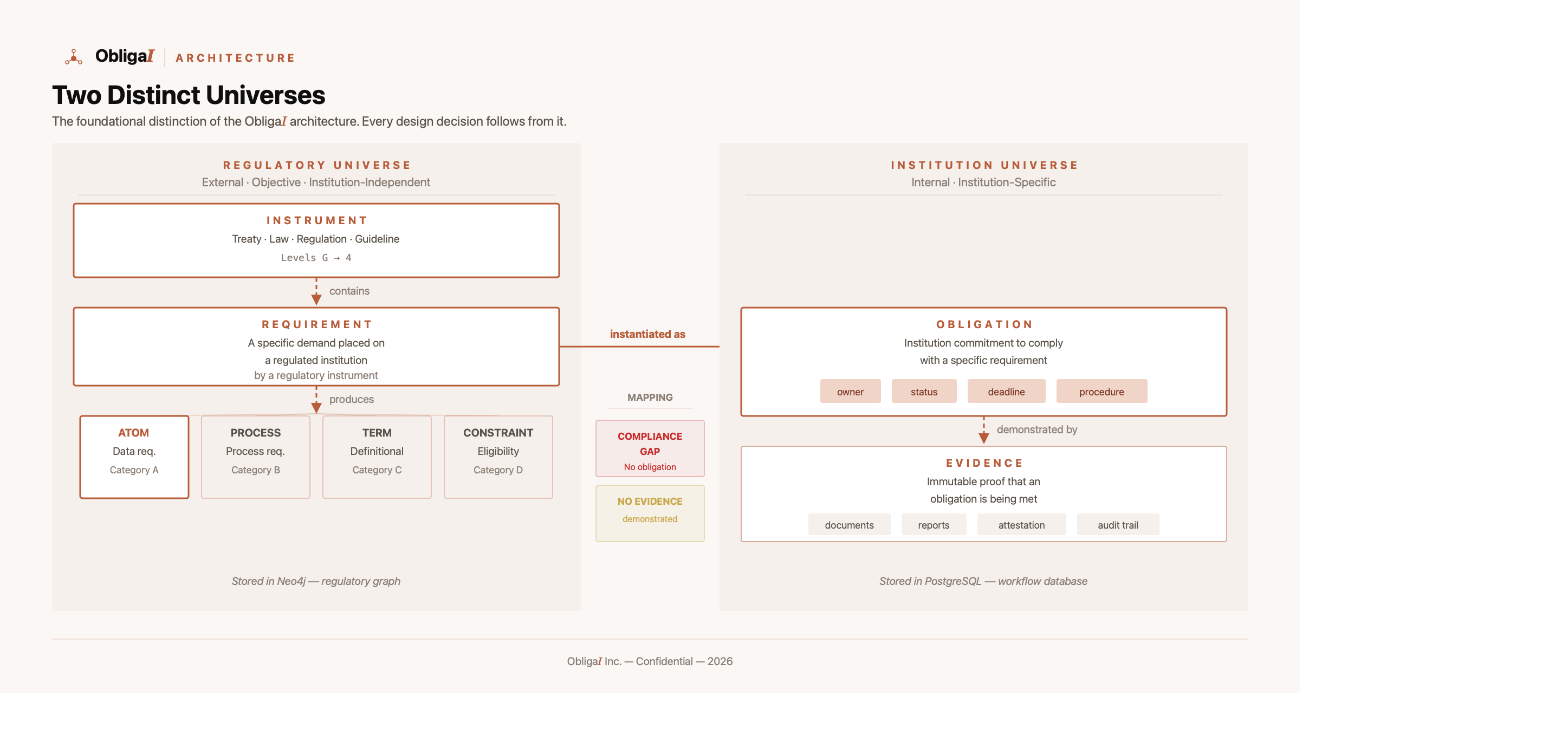 Two Distinct Universes — the foundational
                distinction of the ObligaI architecture