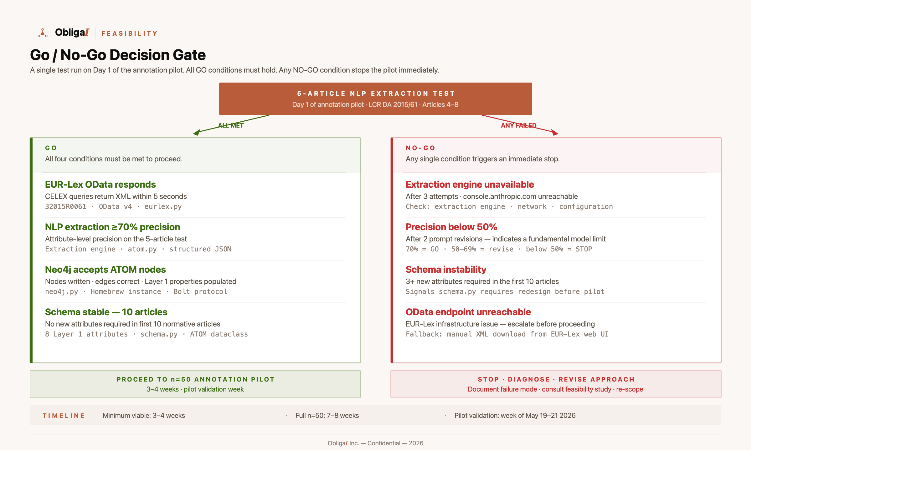 Feasibility Go/No-Go — validation criteria
                  for the ObligaI extraction pipeline